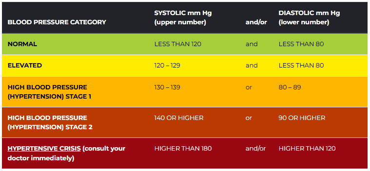 Blood Pressure Table
